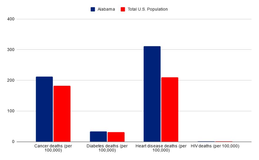 Alabama vs USA death rates