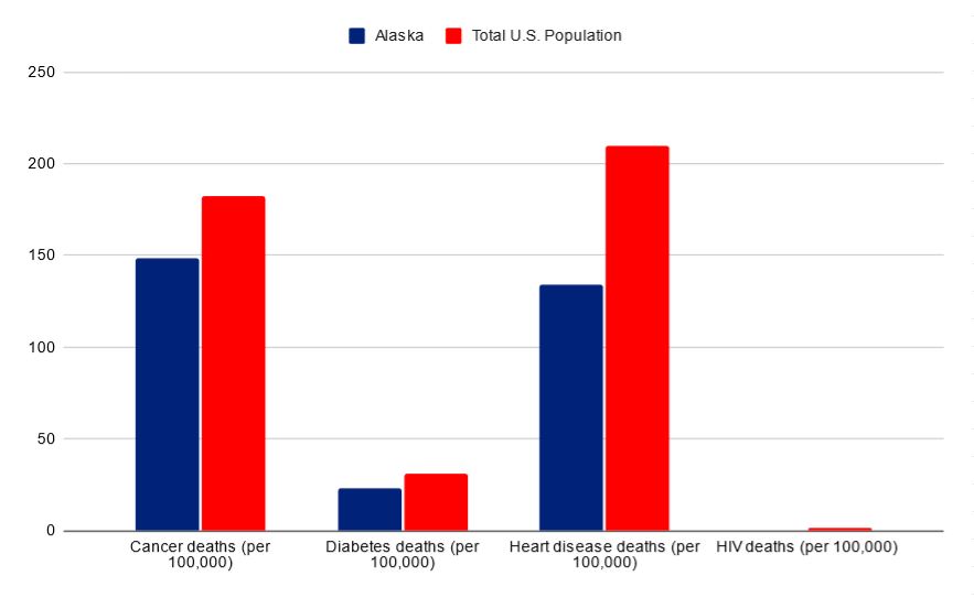 Alaska vs USA death rates