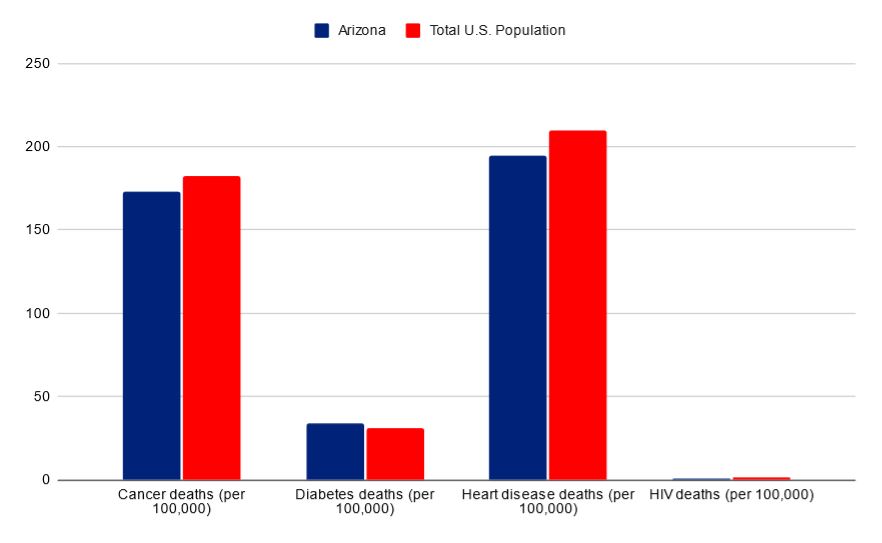 Arizona vs USA death rates