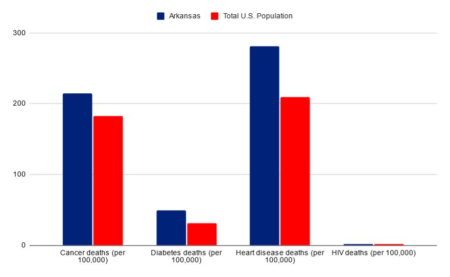 Arkansas vs USA death rates
