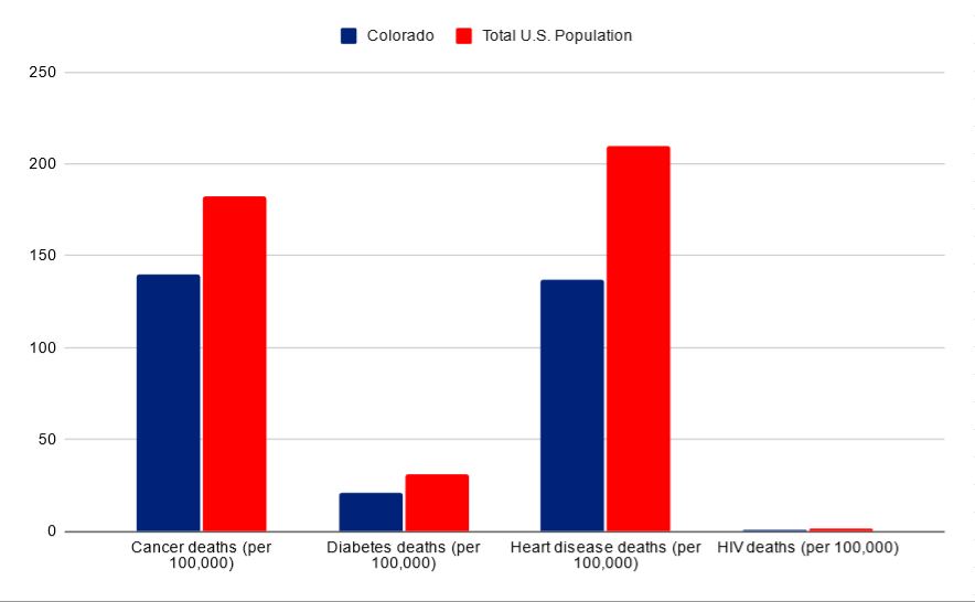 Colorado vs USA death rates