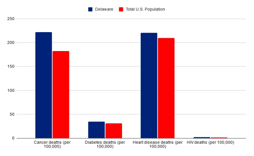 Delaware vs USA death rates