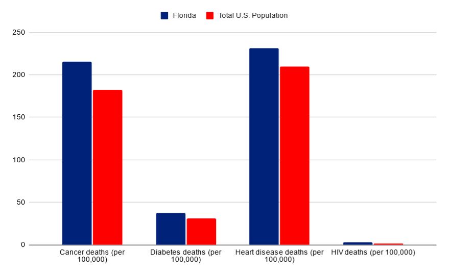 California vs USA death rates