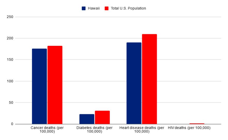 Hawaii vs USA death rates