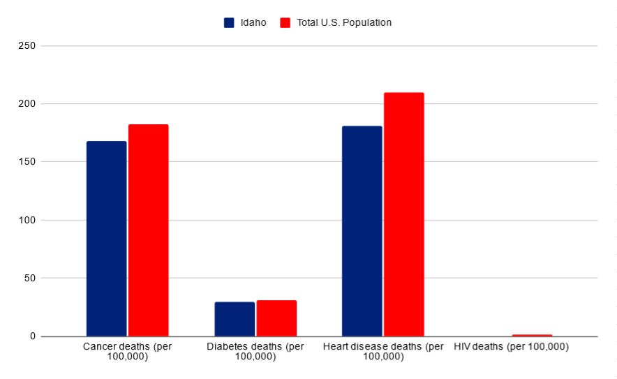 Idaho vs USA death rates