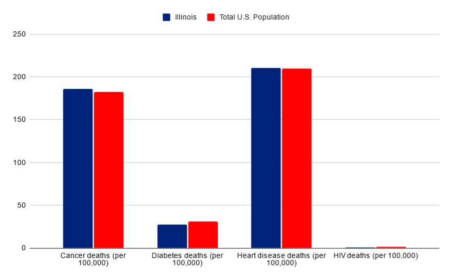 Illinois vs USA death rates