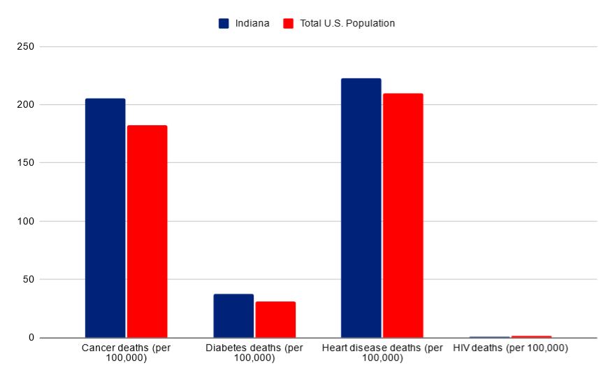 Indiana vs USA death rates
