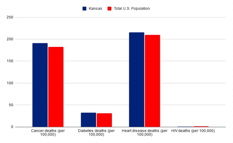 Kansas vs USA death rates