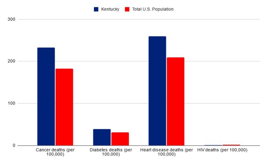 Kentucky vs USA death rates