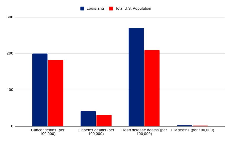 Louisiana vs USA death rates
