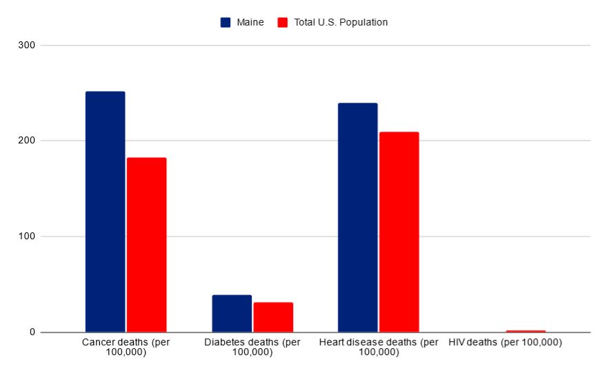 Maine vs USA death rates