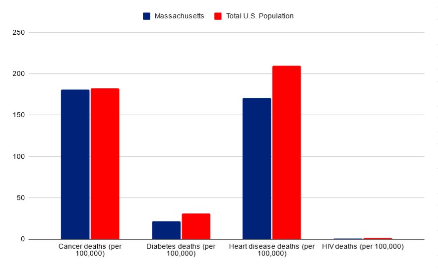 Massachusetts vs USA death rates