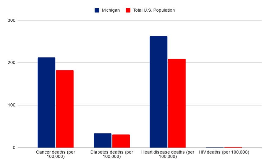 Michigan vs USA death rates