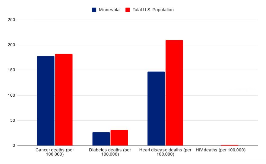 Minnesota vs USA death rates