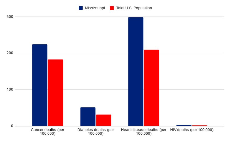 Mississippi vs USA death rates