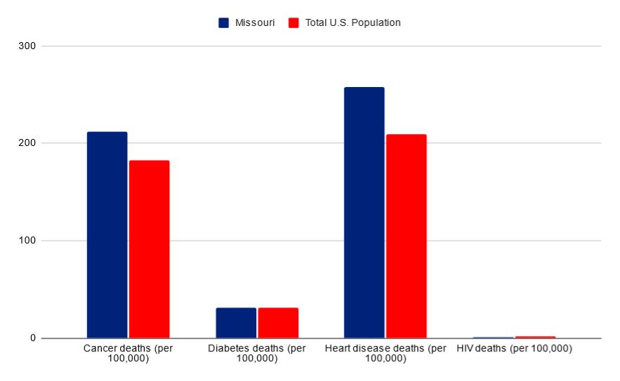 Missouri vs USA death rates