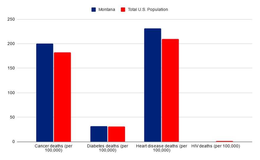 Montana vs USA death rates