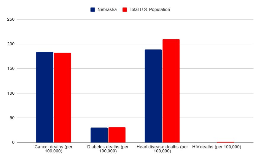Nebraska vs USA death rates