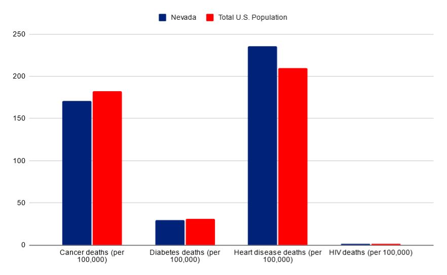 Nevada vs USA death rates