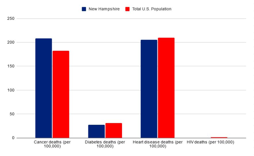 New Hampshire vs USA death rates