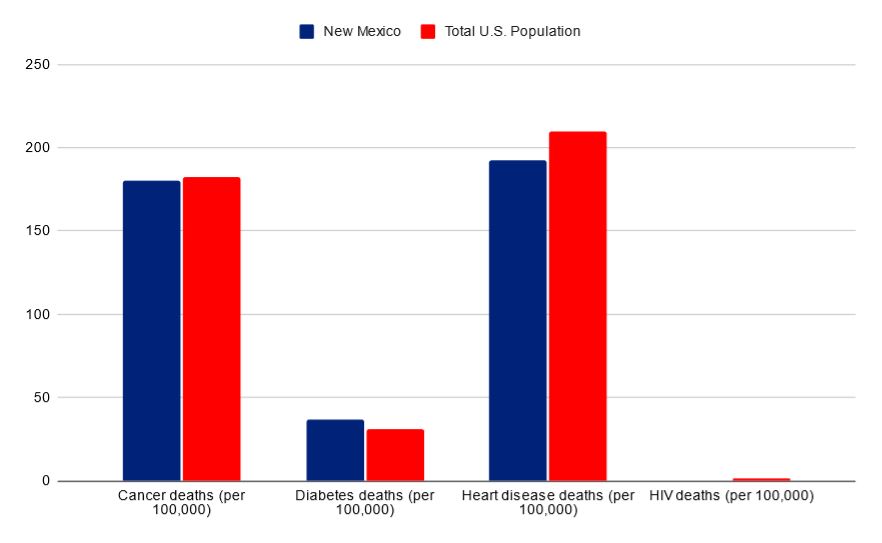 New Mexico vs USA death rate