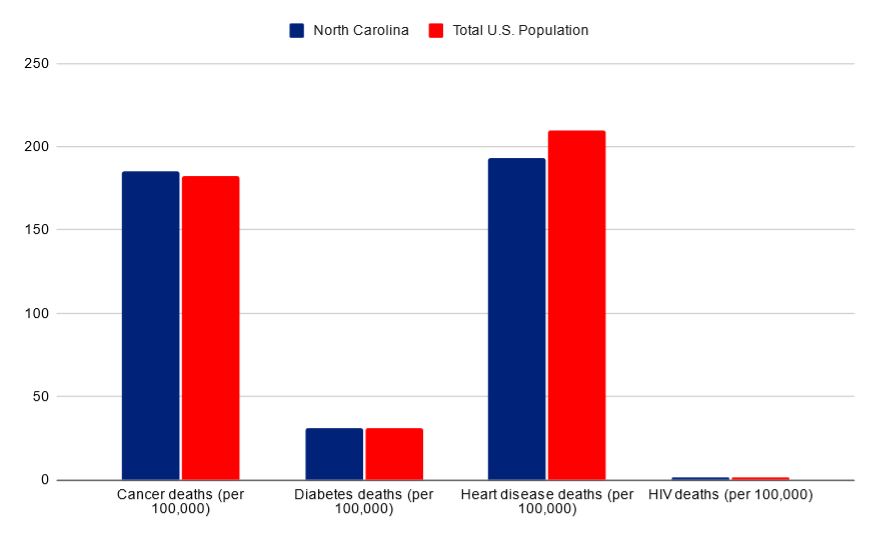North Carolina vs USA death rates