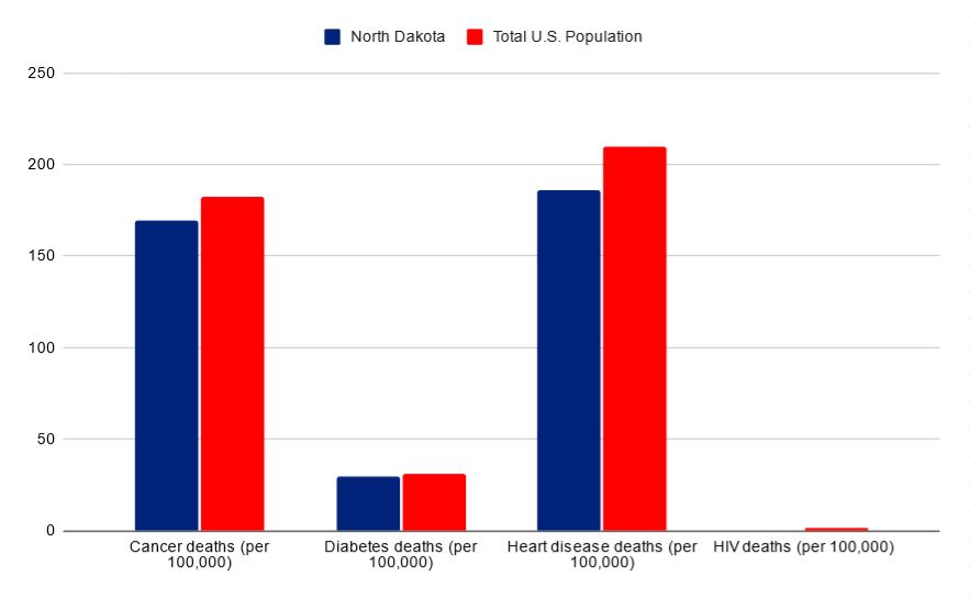 North Dakota vs USA death rates