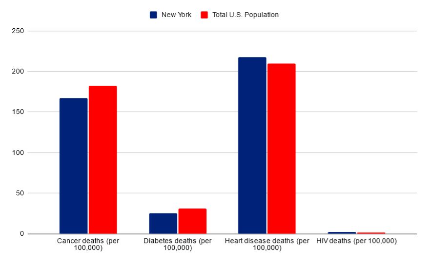 NY vs USA death rates