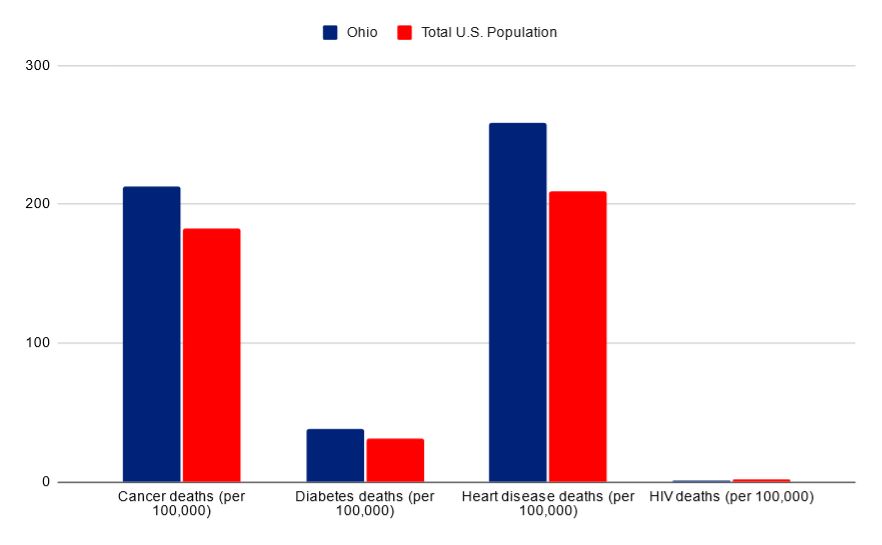 Ohio vs USA death rates