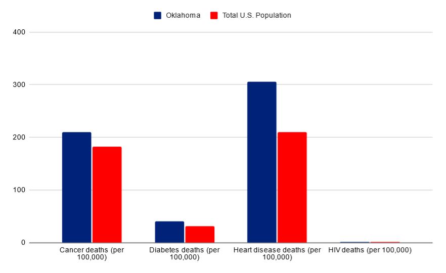 Oklahoma vs USA death rates