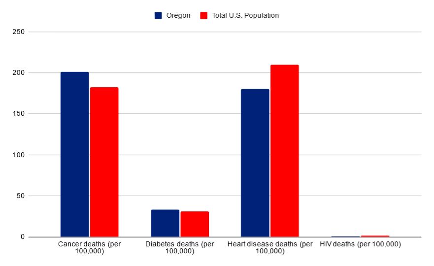 Oregon vs USA death rates