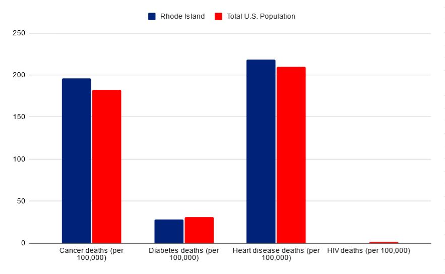 Rhode-Island vs USA death rates