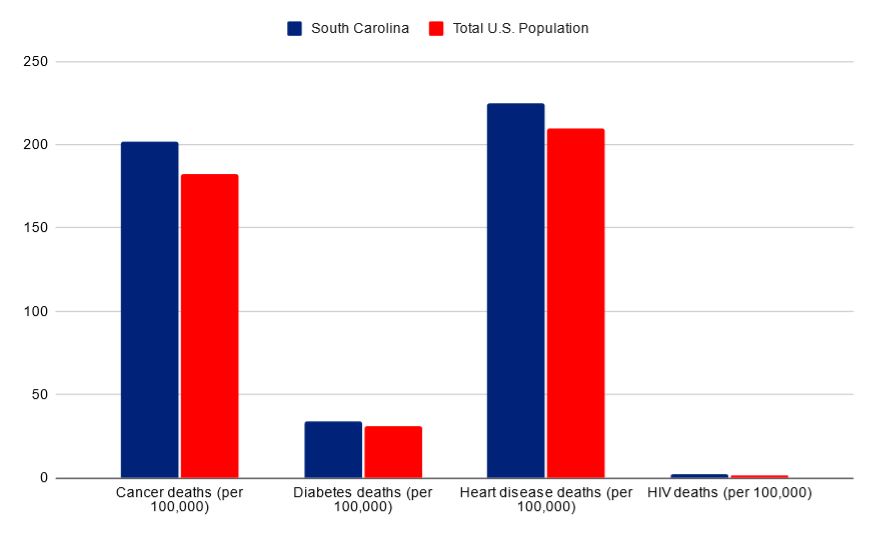 SC vs USA death rates