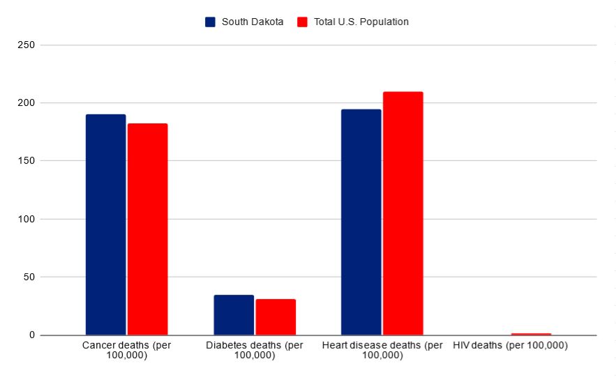 South Dakota vs USA death rates