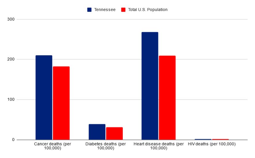 Tennessee vs USA death rates