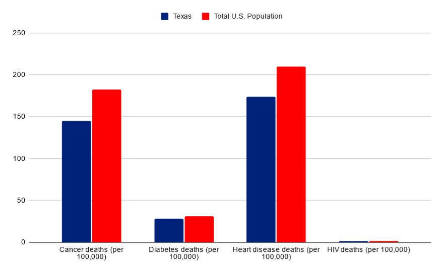 Texas vs USA death rates