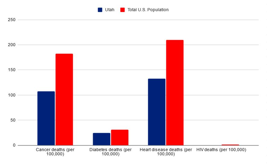 Utah vs USA death rates