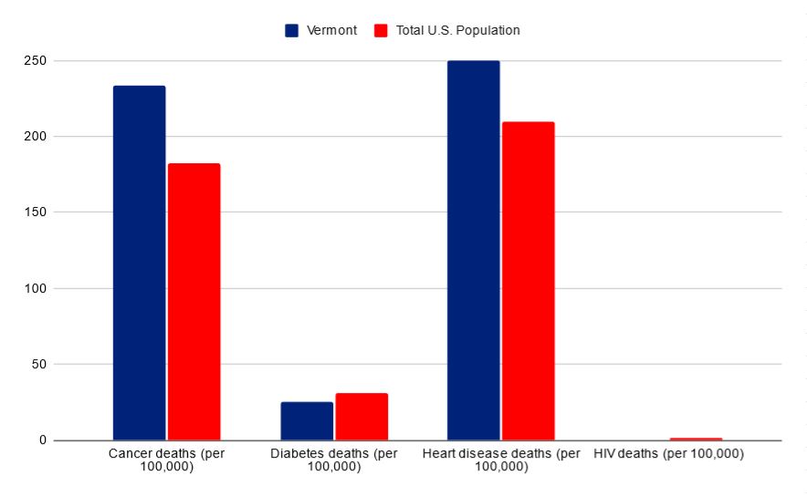 Vermont vs USA death rates