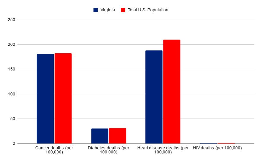 Virginia vs USA death rates
