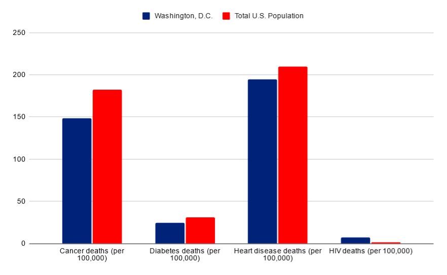 Washington, DC vs USA death rates
