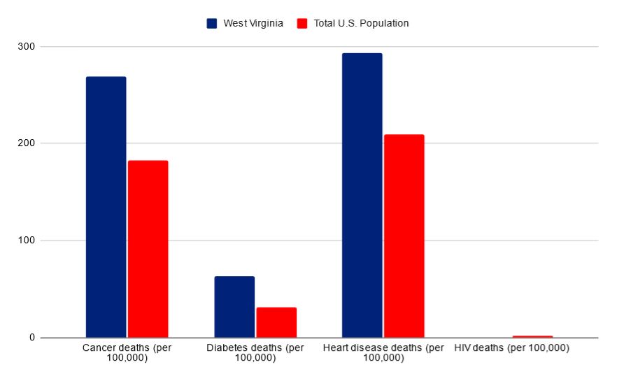 West Virginia vs USA death rates