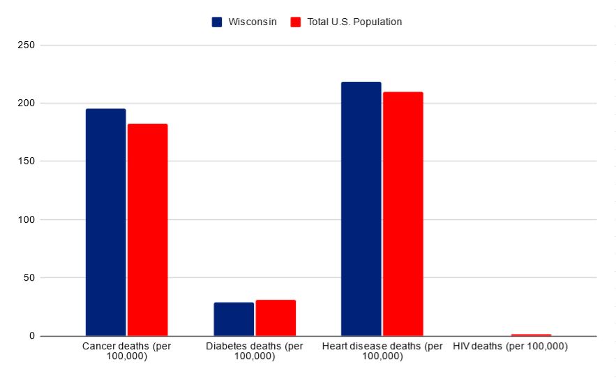 Winconsin vs USA death rates