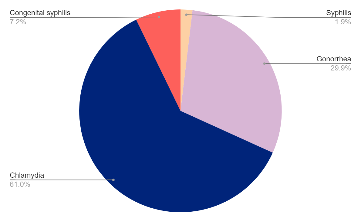 Arkansas Testing Graph