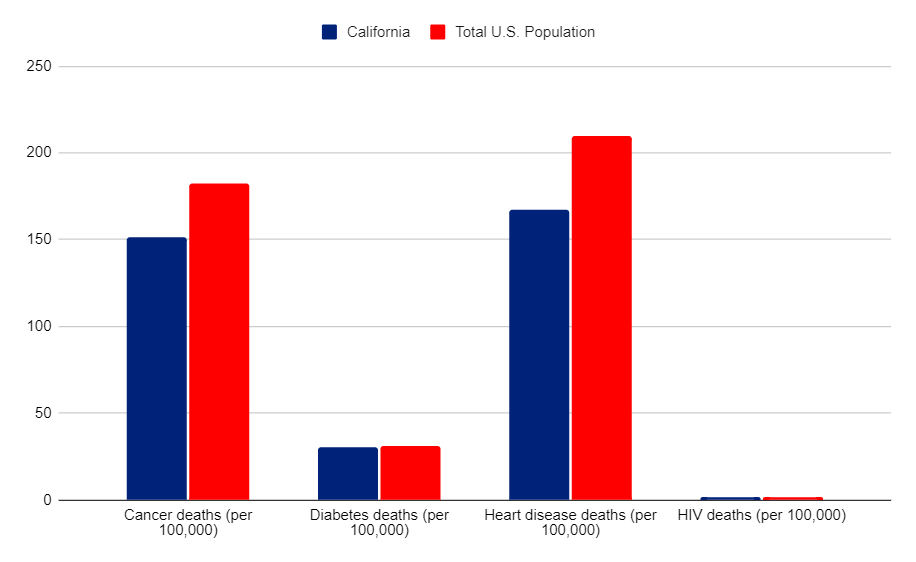 California vs USA death rates