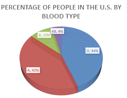 percent-us-by-blood-type