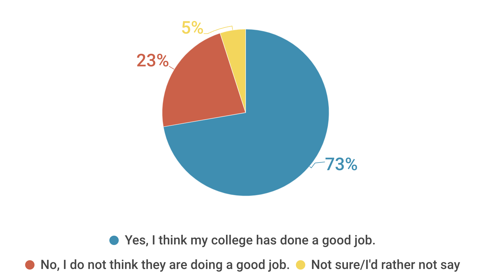 Do you think your college has implemented effective and strict policies to prevent the spread of the COVID-19 virus on your campus?