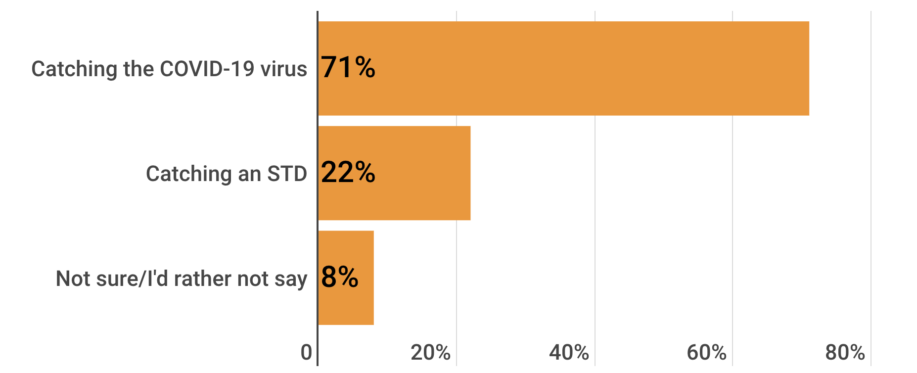 As a college student on campus, are you more concerned about catching the COVID-19 virus or an STD?