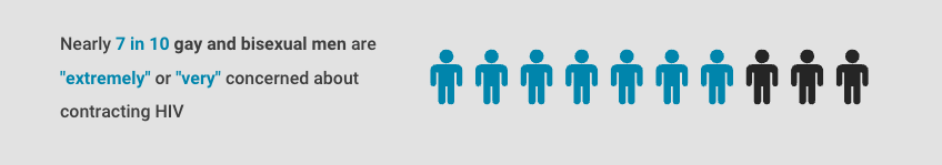 Nearly 7 in 10 gay or bisexual men are "extremely" or "very" concerned about contracting HIV