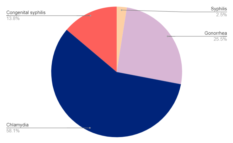 California Testing Graph