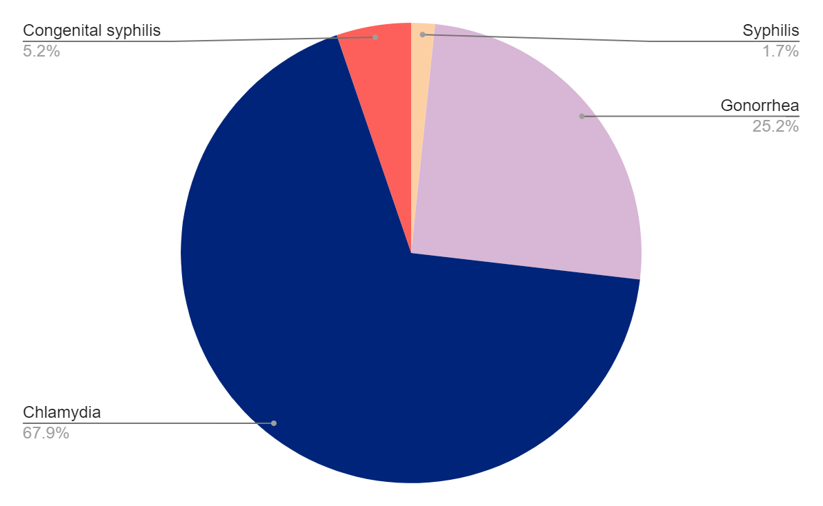 Testing Graph Colorado